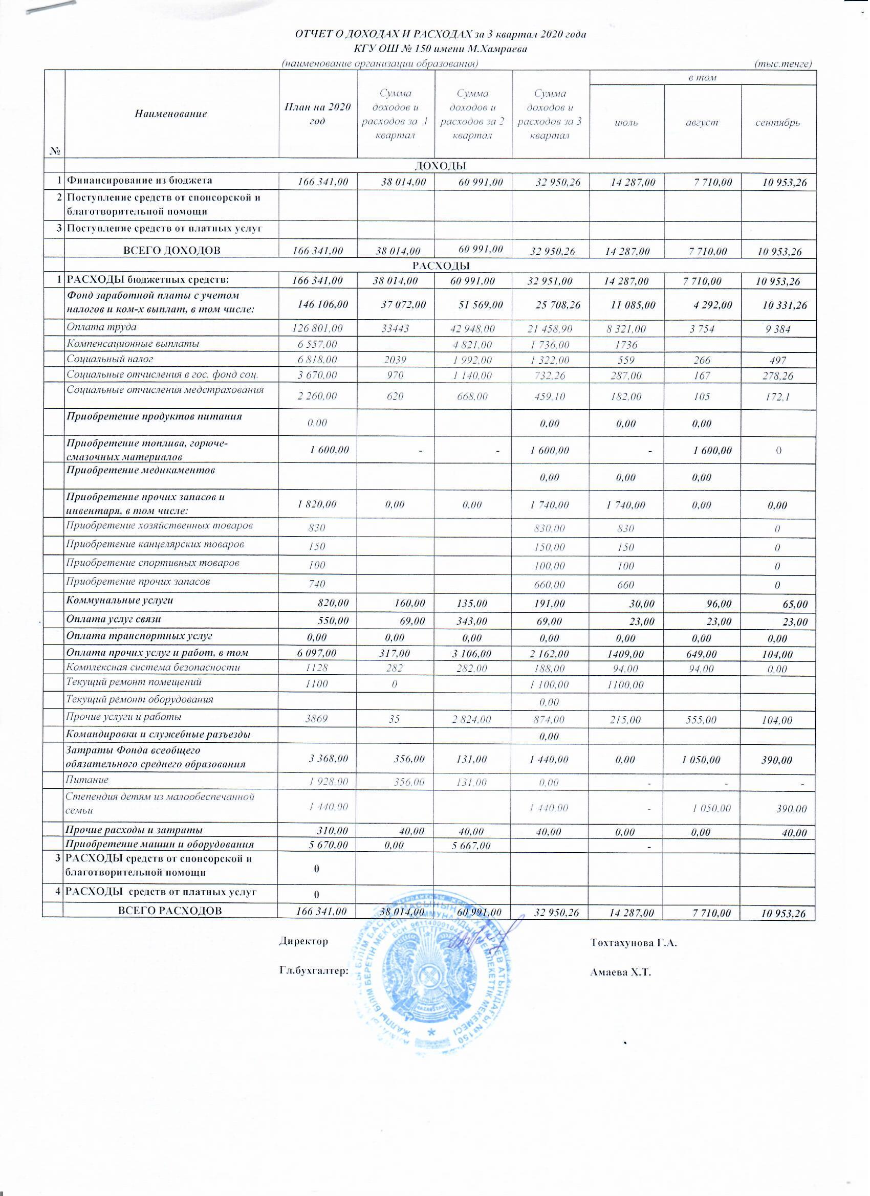 Отчет  о доходах и расходах  за 3  квартал 2020 года КГУ ОШ №150 им.М.Хамраева